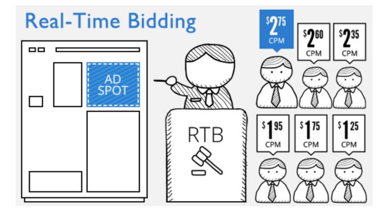 Real-Time Bidding: Revolutionizing Advertising and Driving Targeted Traffic